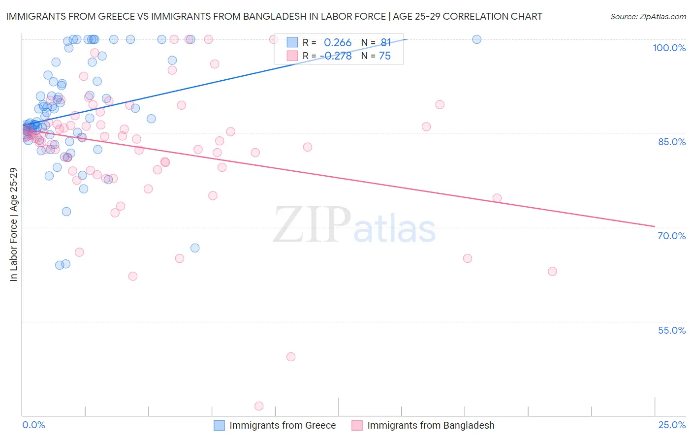 Immigrants from Greece vs Immigrants from Bangladesh In Labor Force | Age 25-29