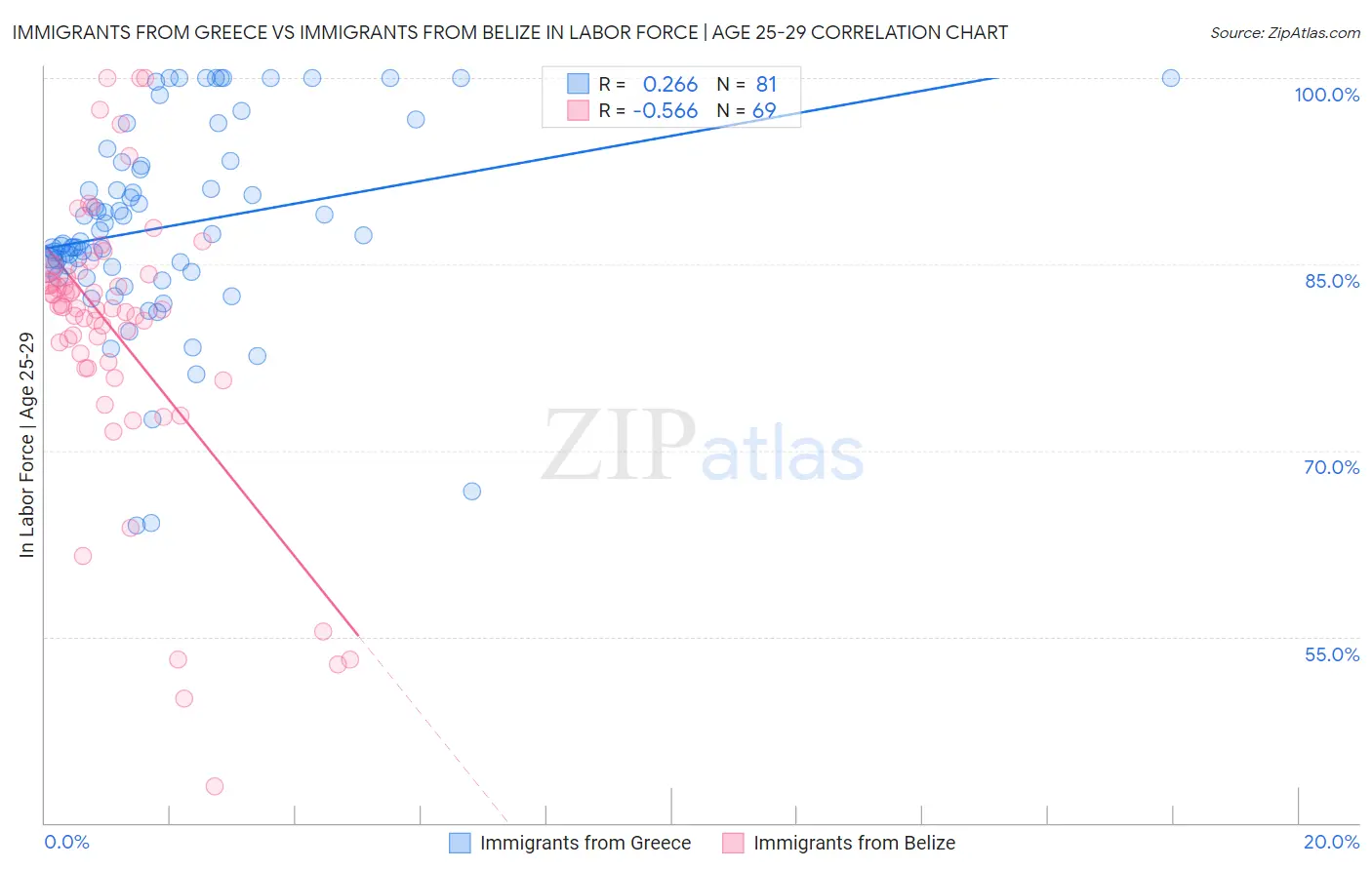 Immigrants from Greece vs Immigrants from Belize In Labor Force | Age 25-29