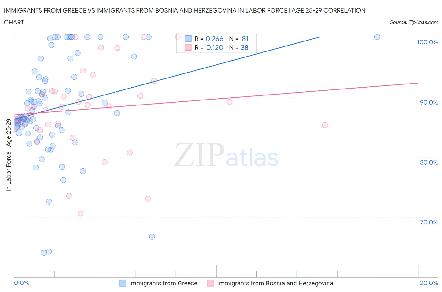 Immigrants from Greece vs Immigrants from Bosnia and Herzegovina In Labor Force | Age 25-29