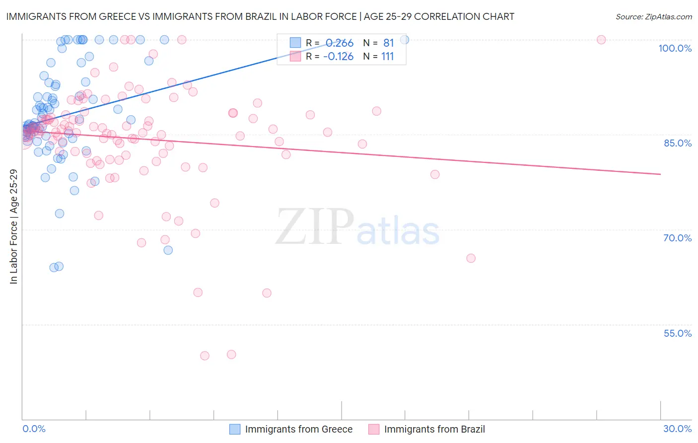Immigrants from Greece vs Immigrants from Brazil In Labor Force | Age 25-29