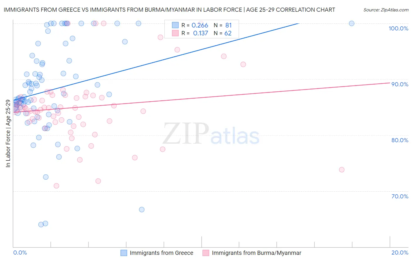 Immigrants from Greece vs Immigrants from Burma/Myanmar In Labor Force | Age 25-29