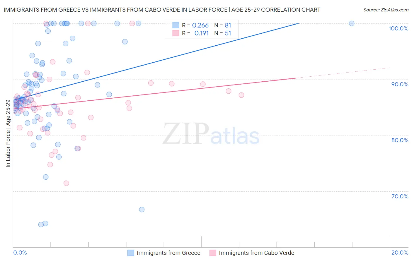 Immigrants from Greece vs Immigrants from Cabo Verde In Labor Force | Age 25-29
