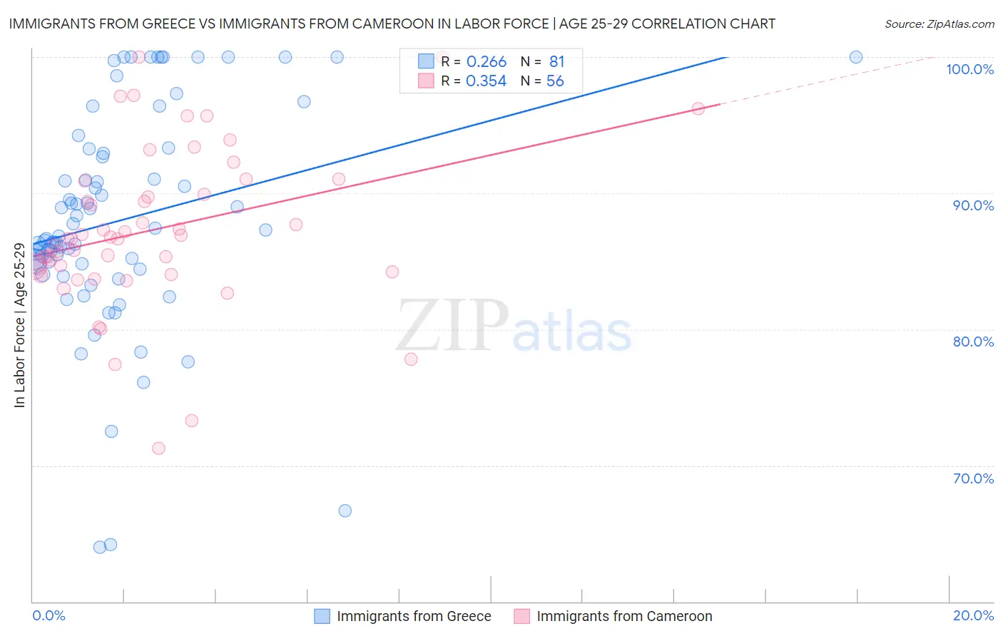 Immigrants from Greece vs Immigrants from Cameroon In Labor Force | Age 25-29