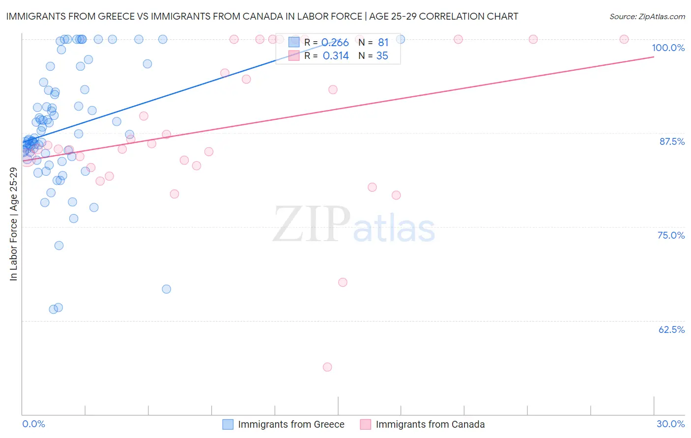 Immigrants from Greece vs Immigrants from Canada In Labor Force | Age 25-29
