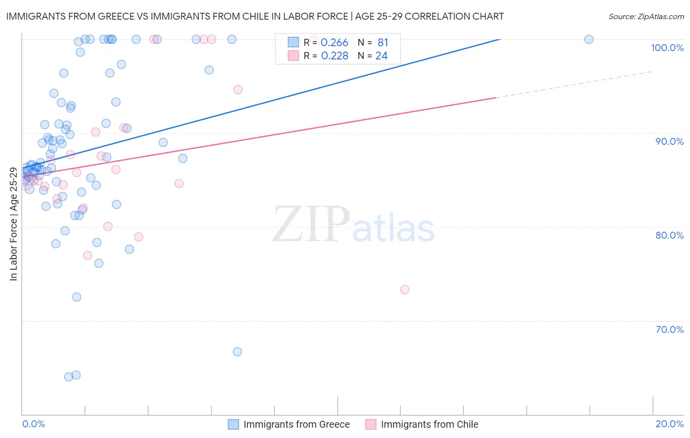 Immigrants from Greece vs Immigrants from Chile In Labor Force | Age 25-29