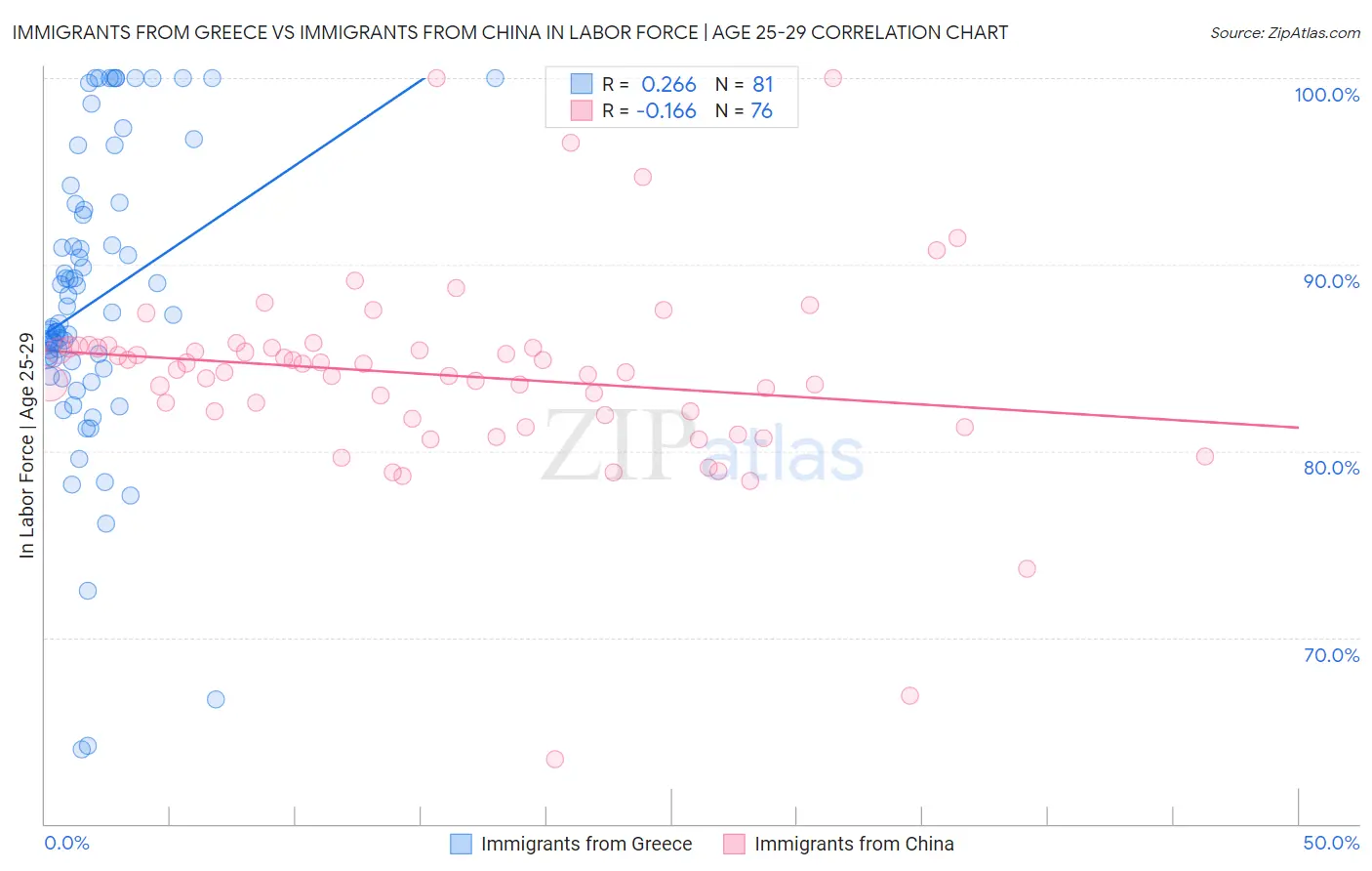 Immigrants from Greece vs Immigrants from China In Labor Force | Age 25-29