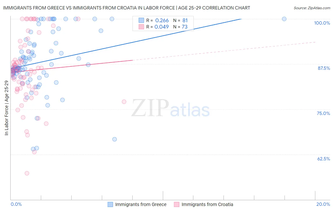 Immigrants from Greece vs Immigrants from Croatia In Labor Force | Age 25-29