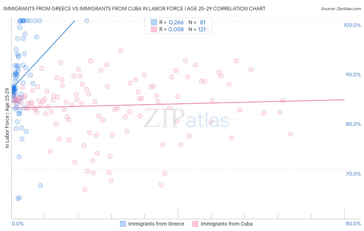 Immigrants from Greece vs Immigrants from Cuba In Labor Force | Age 25-29