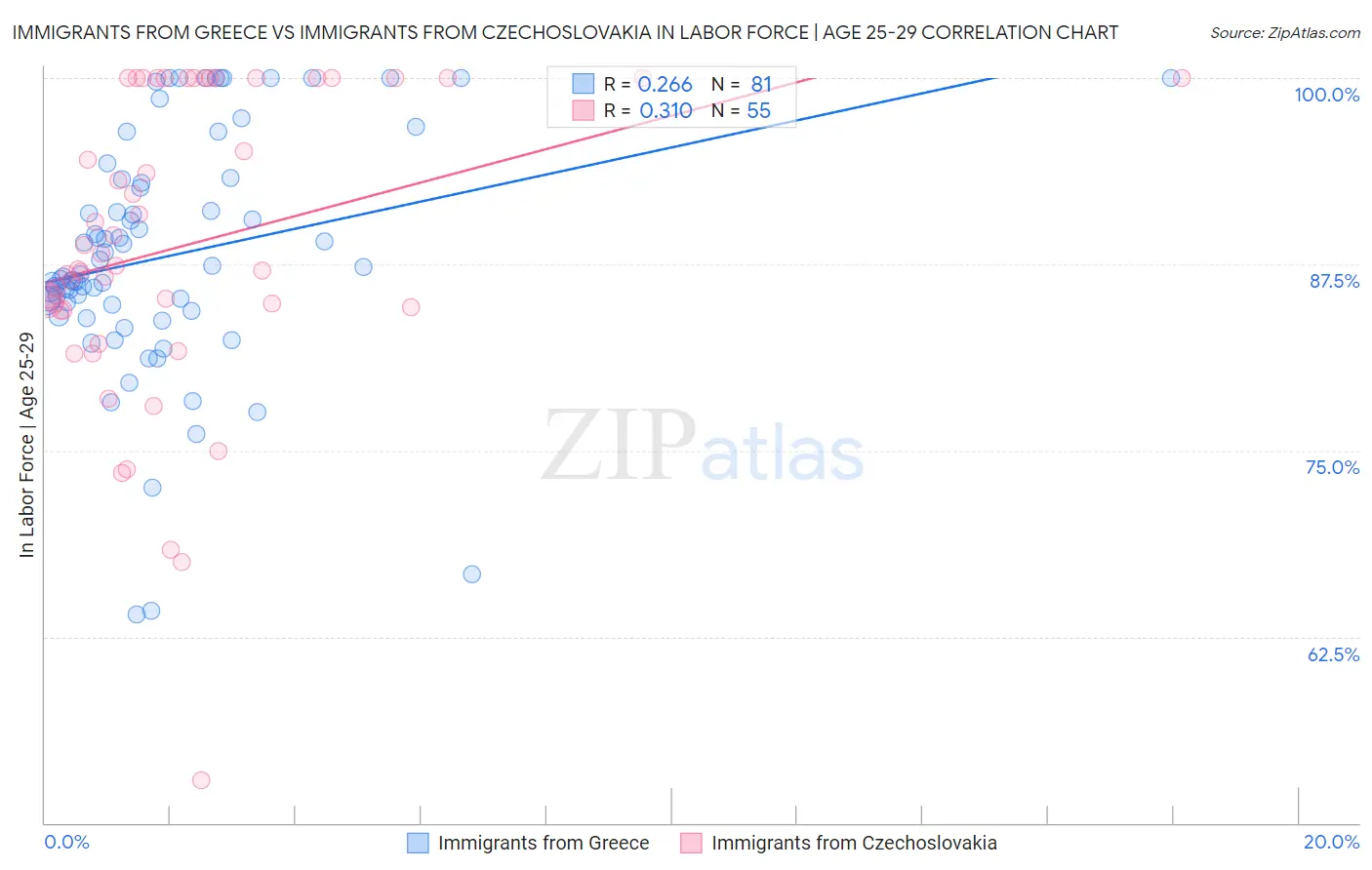 Immigrants from Greece vs Immigrants from Czechoslovakia In Labor Force | Age 25-29