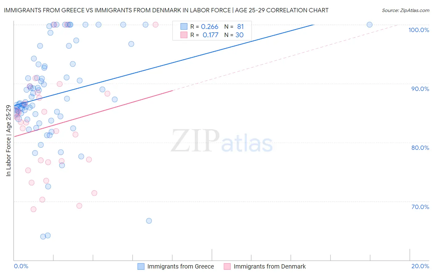 Immigrants from Greece vs Immigrants from Denmark In Labor Force | Age 25-29