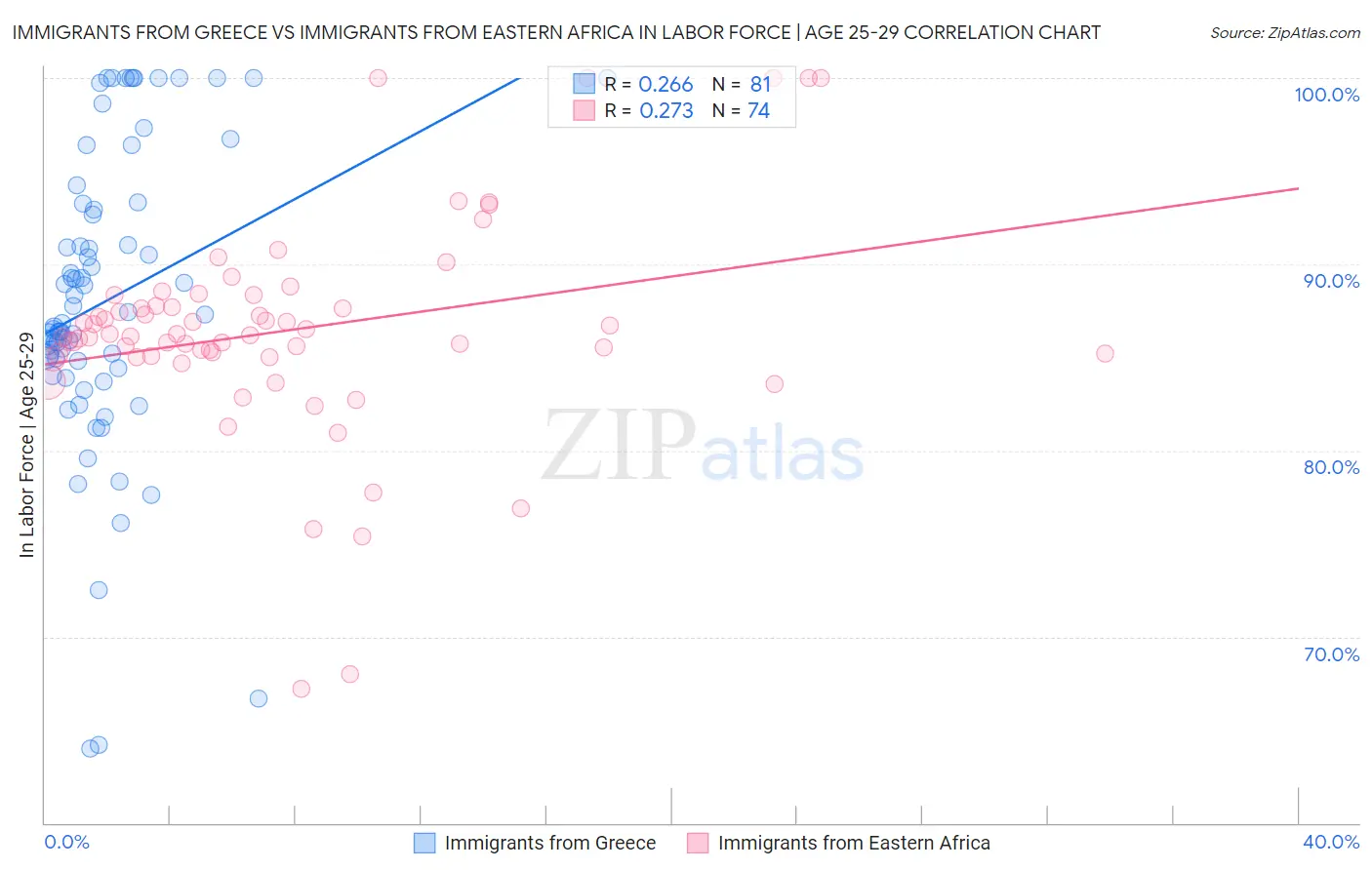 Immigrants from Greece vs Immigrants from Eastern Africa In Labor Force | Age 25-29