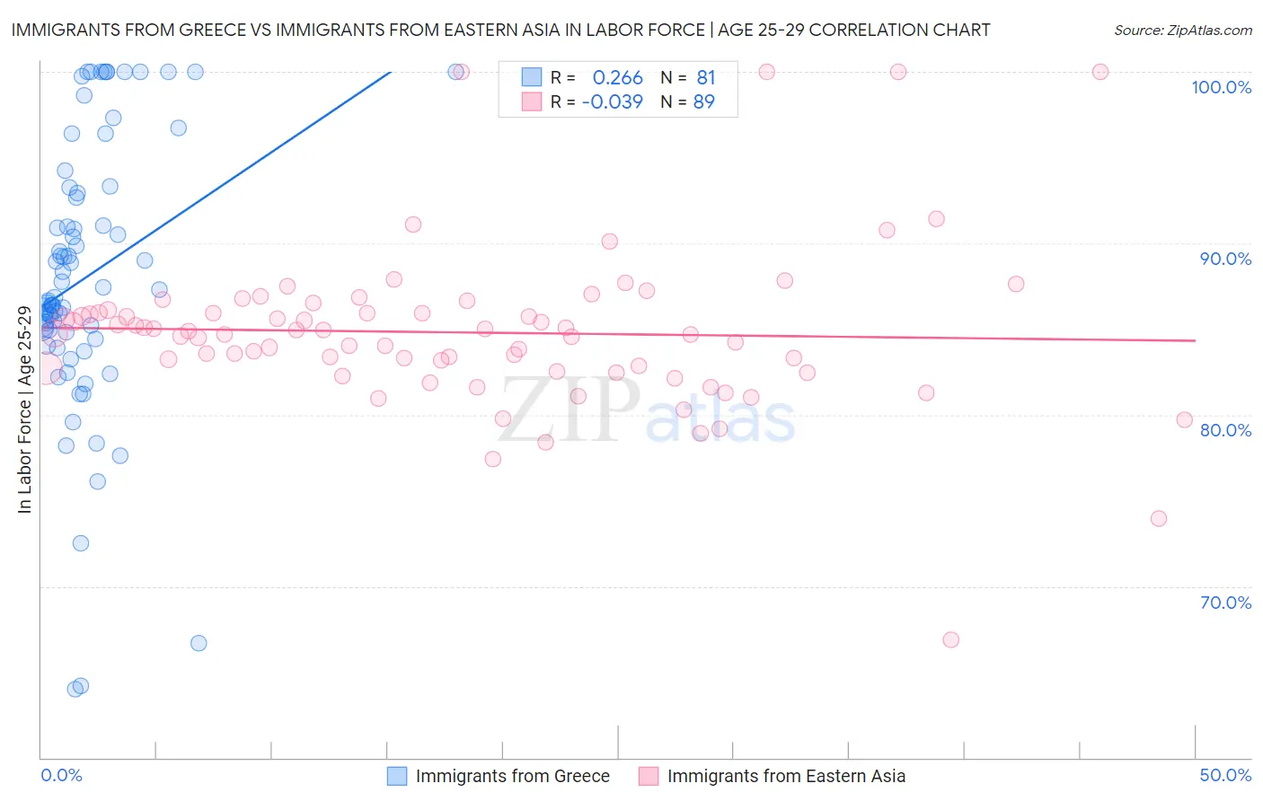 Immigrants from Greece vs Immigrants from Eastern Asia In Labor Force | Age 25-29