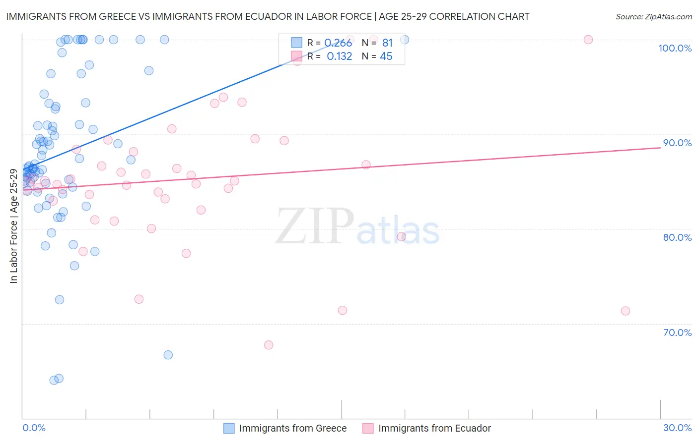 Immigrants from Greece vs Immigrants from Ecuador In Labor Force | Age 25-29