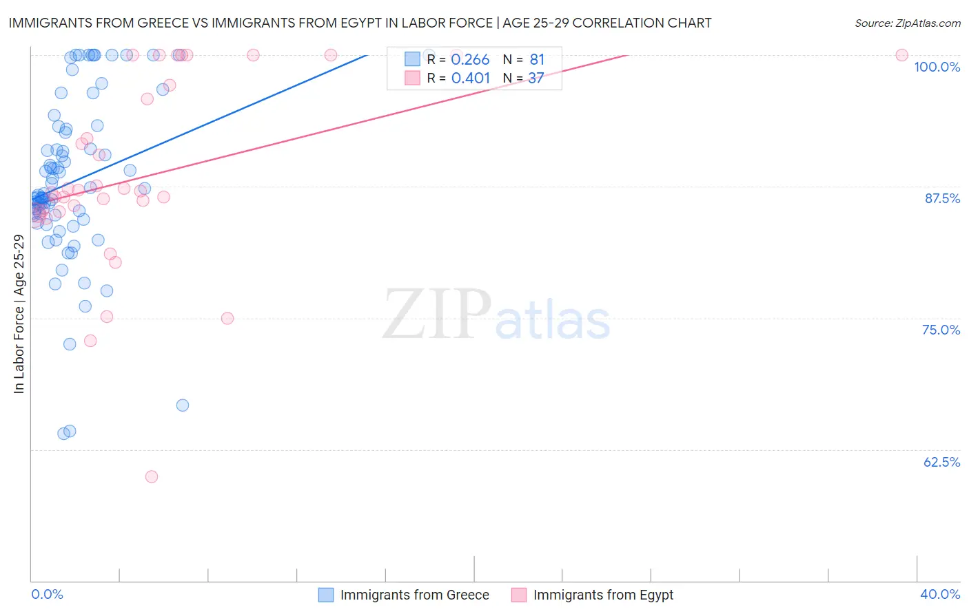 Immigrants from Greece vs Immigrants from Egypt In Labor Force | Age 25-29