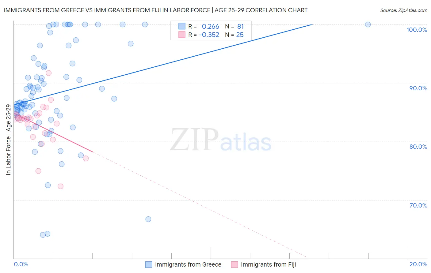 Immigrants from Greece vs Immigrants from Fiji In Labor Force | Age 25-29