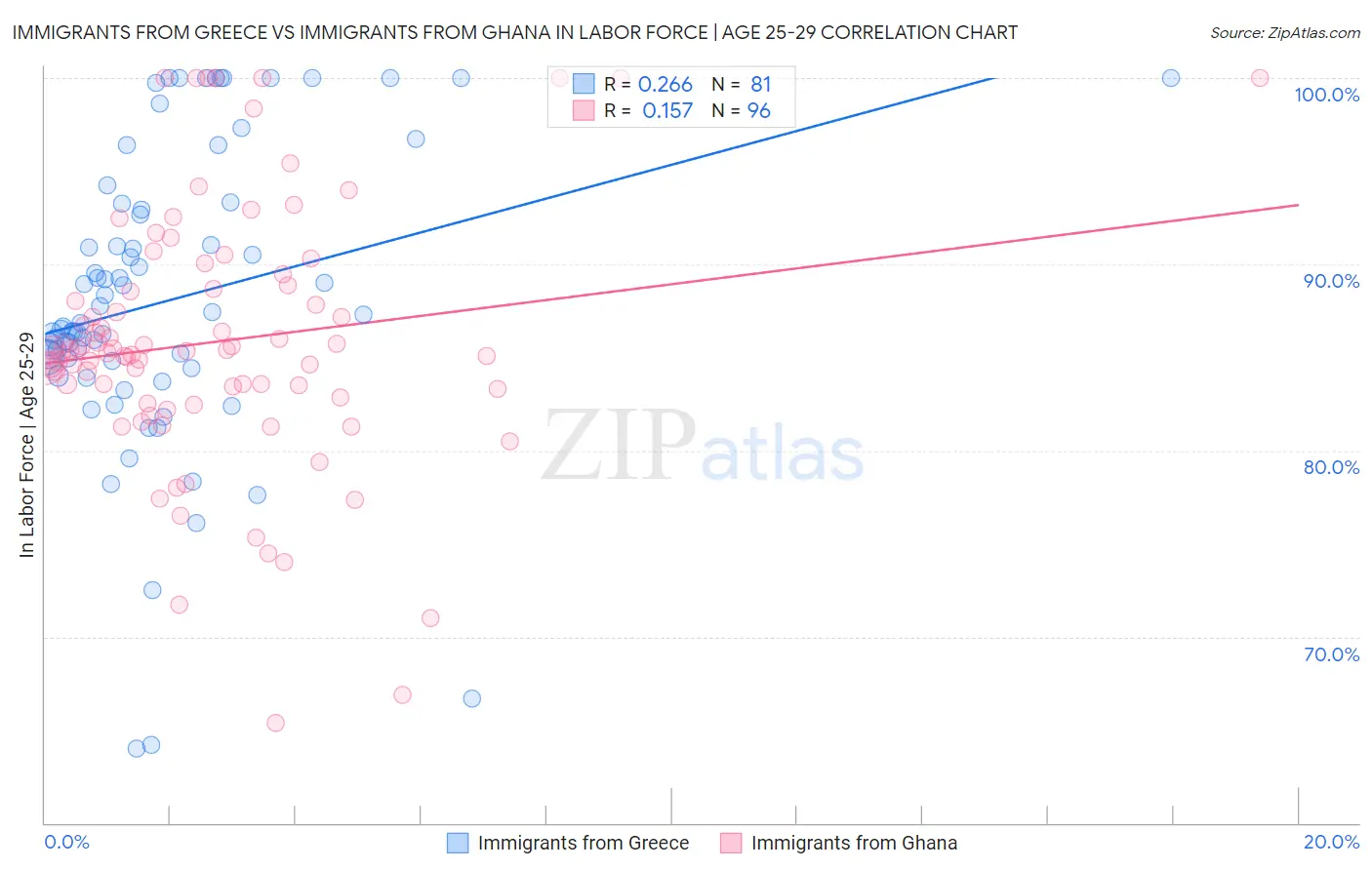 Immigrants from Greece vs Immigrants from Ghana In Labor Force | Age 25-29