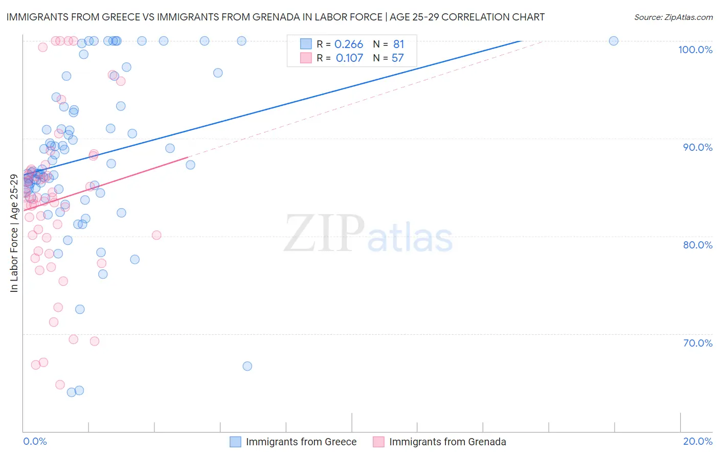 Immigrants from Greece vs Immigrants from Grenada In Labor Force | Age 25-29