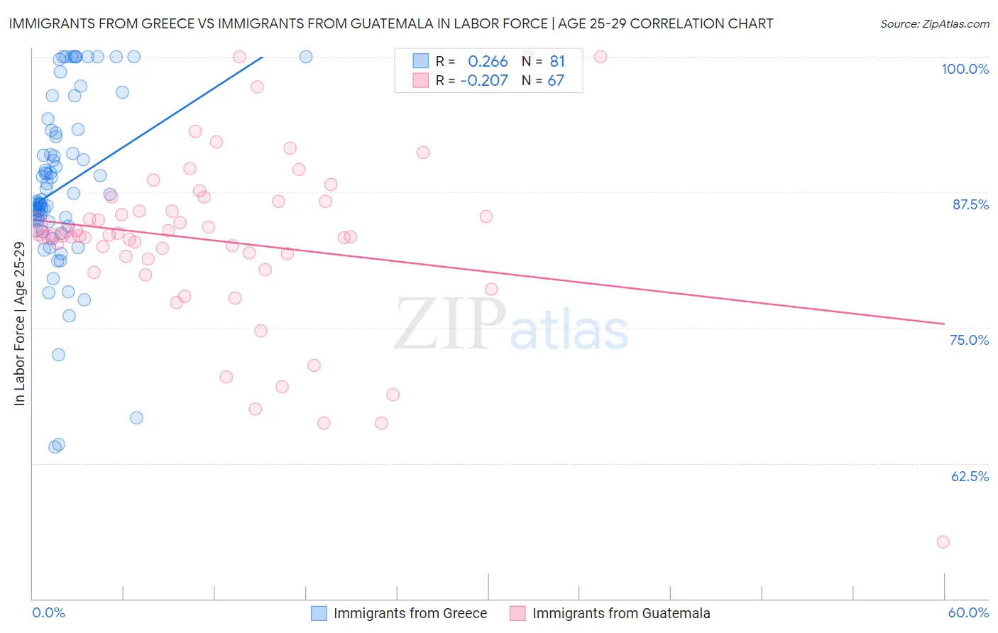 Immigrants from Greece vs Immigrants from Guatemala In Labor Force | Age 25-29