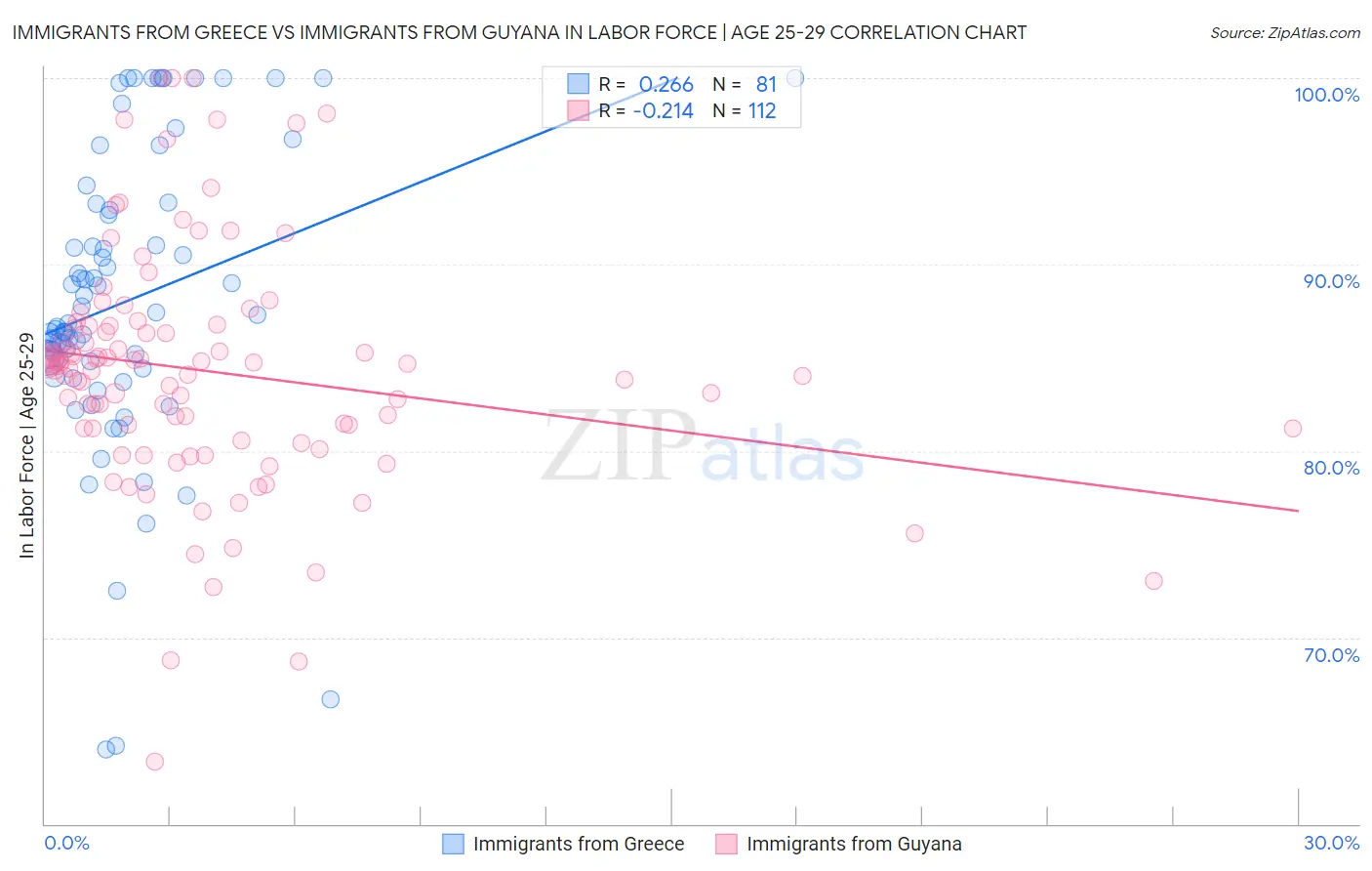 Immigrants from Greece vs Immigrants from Guyana In Labor Force | Age 25-29