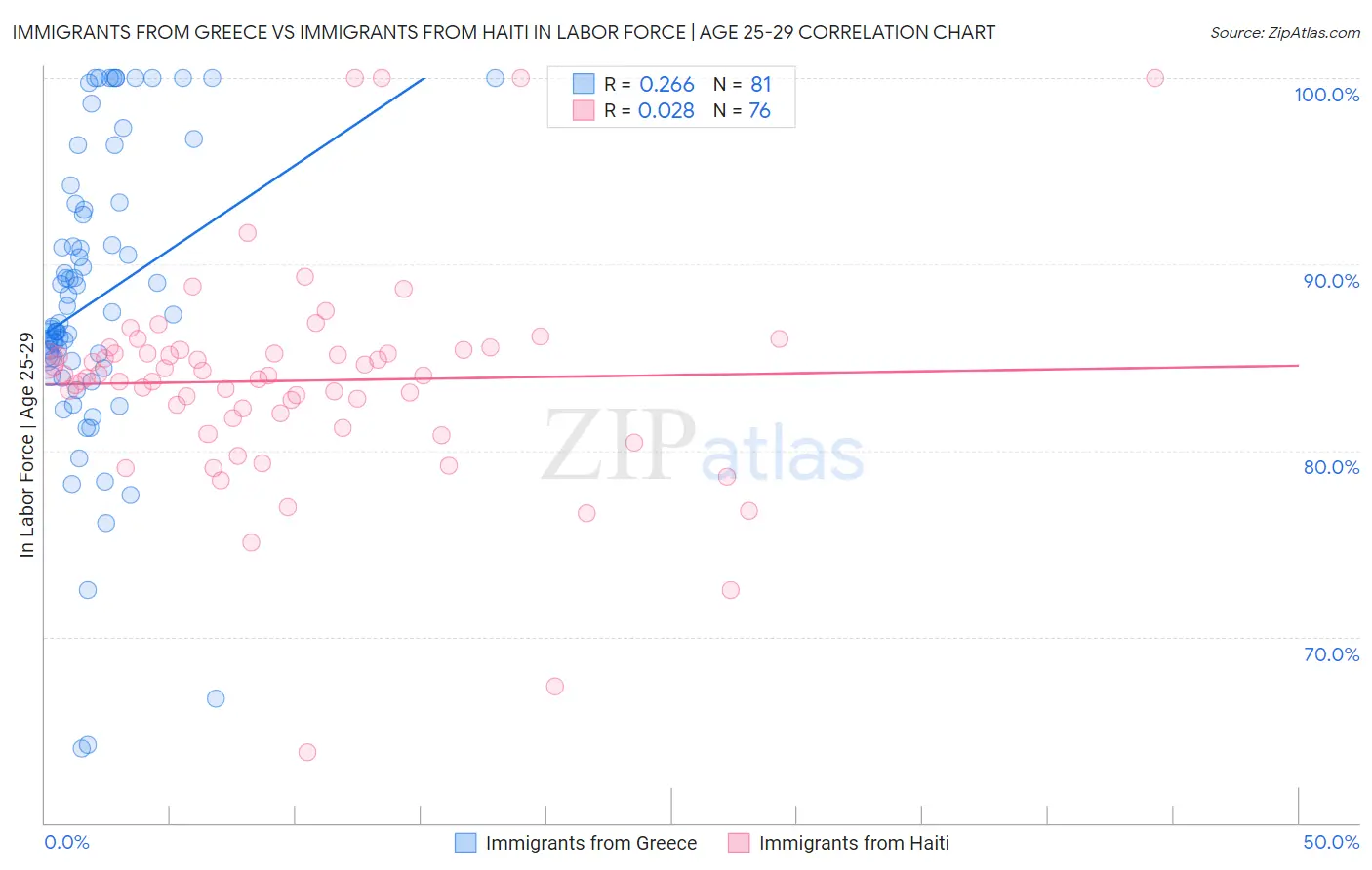 Immigrants from Greece vs Immigrants from Haiti In Labor Force | Age 25-29