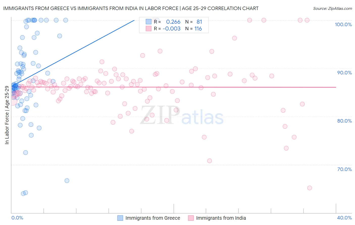 Immigrants from Greece vs Immigrants from India In Labor Force | Age 25-29