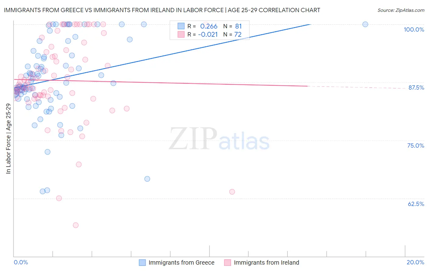 Immigrants from Greece vs Immigrants from Ireland In Labor Force | Age 25-29