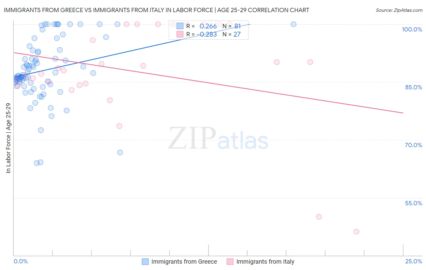 Immigrants from Greece vs Immigrants from Italy In Labor Force | Age 25-29