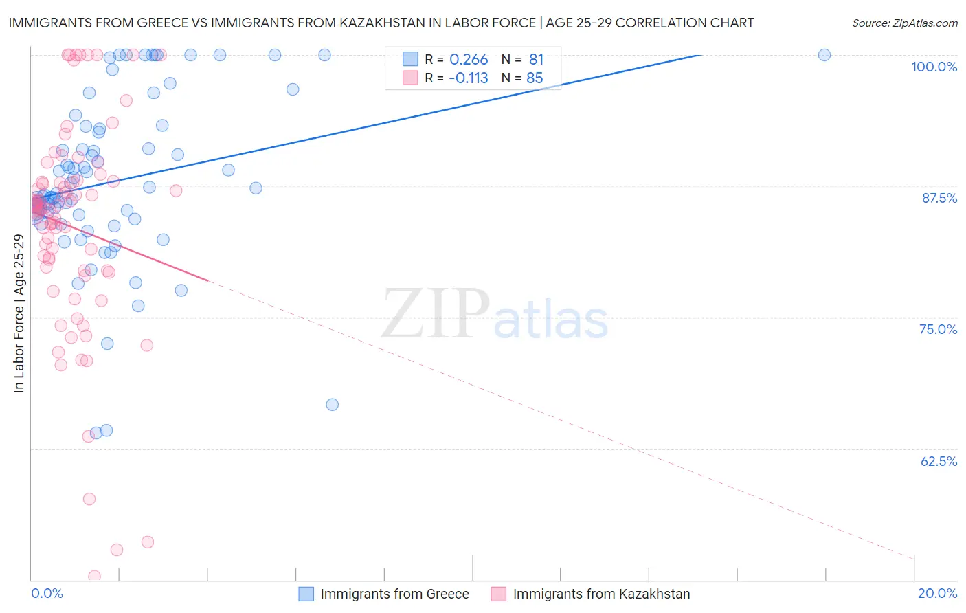 Immigrants from Greece vs Immigrants from Kazakhstan In Labor Force | Age 25-29
