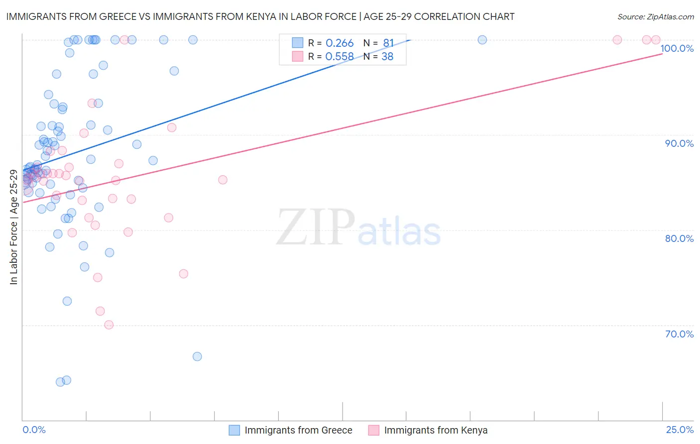 Immigrants from Greece vs Immigrants from Kenya In Labor Force | Age 25-29