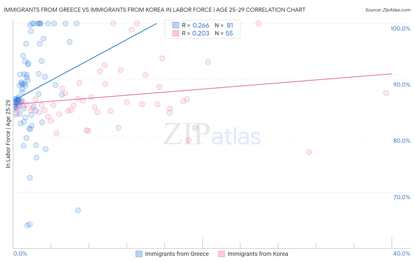 Immigrants from Greece vs Immigrants from Korea In Labor Force | Age 25-29