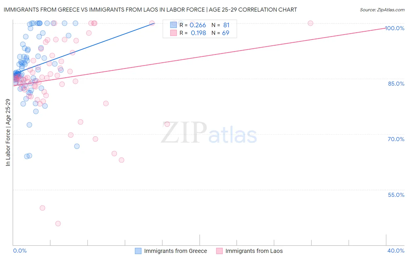 Immigrants from Greece vs Immigrants from Laos In Labor Force | Age 25-29