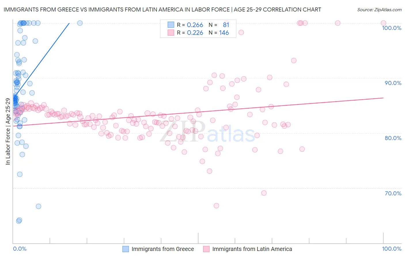 Immigrants from Greece vs Immigrants from Latin America In Labor Force | Age 25-29