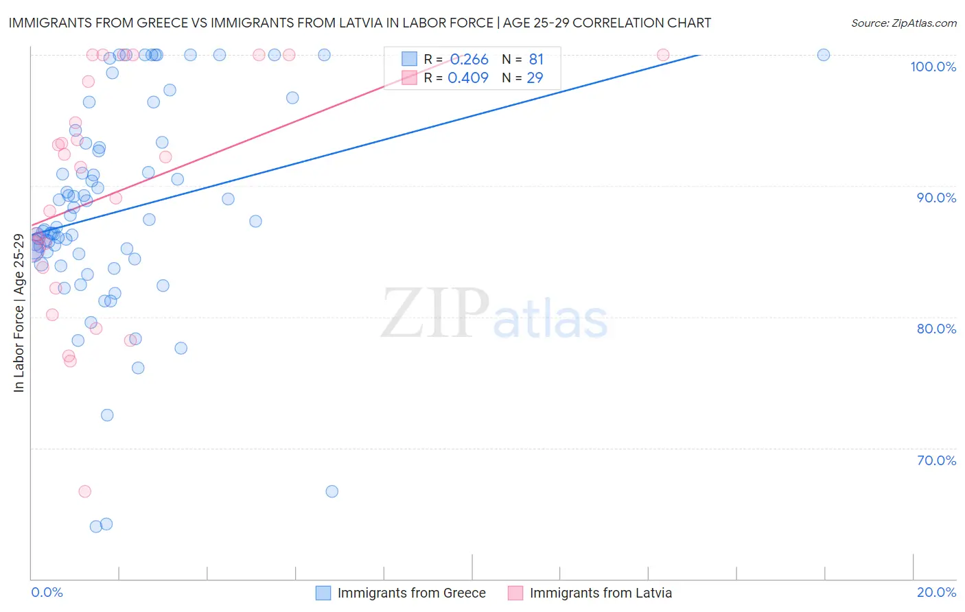 Immigrants from Greece vs Immigrants from Latvia In Labor Force | Age 25-29