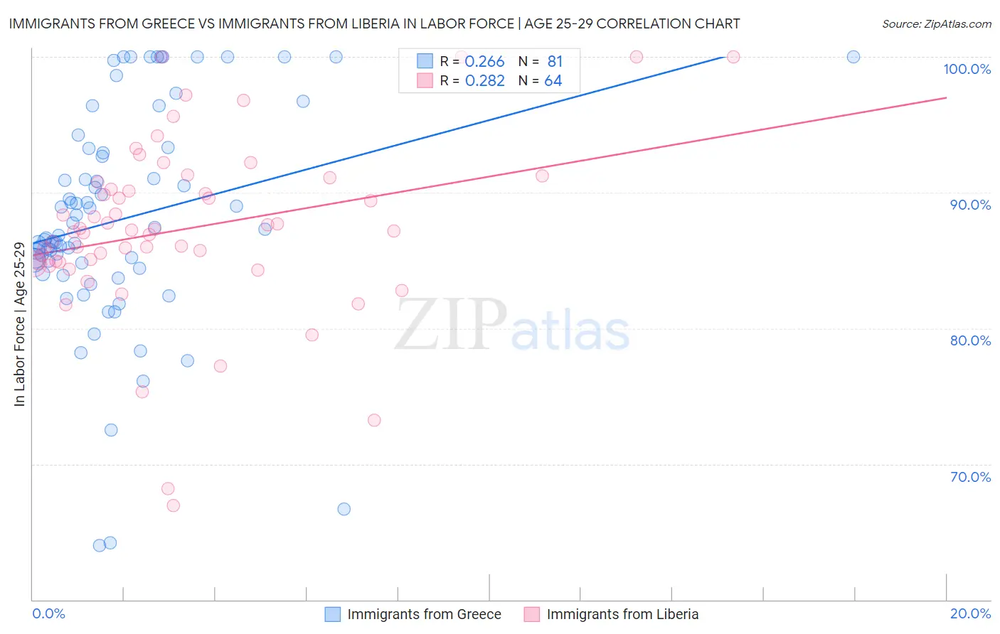 Immigrants from Greece vs Immigrants from Liberia In Labor Force | Age 25-29