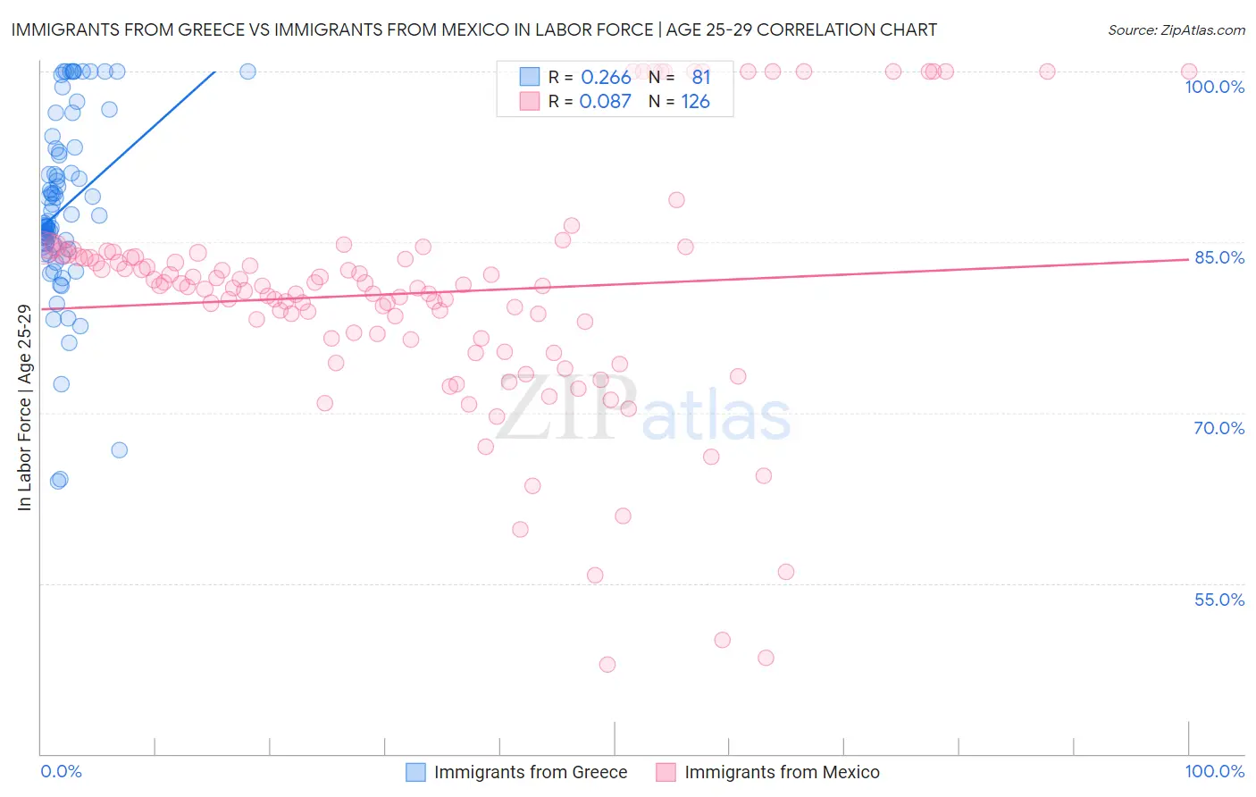 Immigrants from Greece vs Immigrants from Mexico In Labor Force | Age 25-29