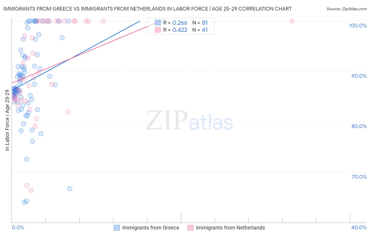 Immigrants from Greece vs Immigrants from Netherlands In Labor Force | Age 25-29