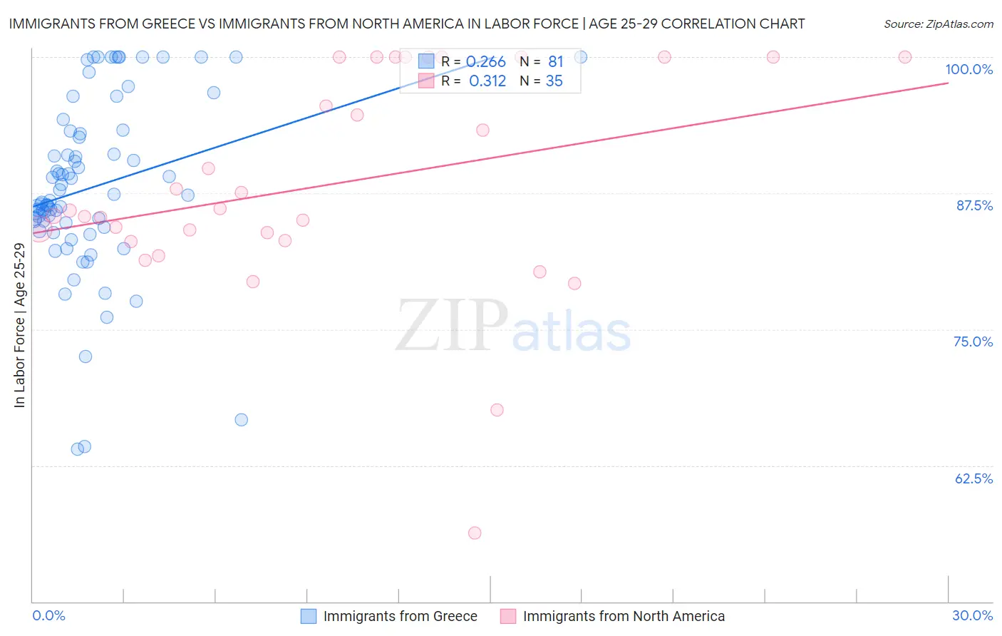 Immigrants from Greece vs Immigrants from North America In Labor Force | Age 25-29