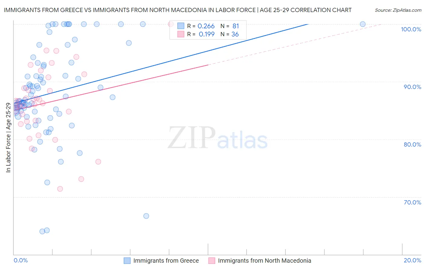 Immigrants from Greece vs Immigrants from North Macedonia In Labor Force | Age 25-29