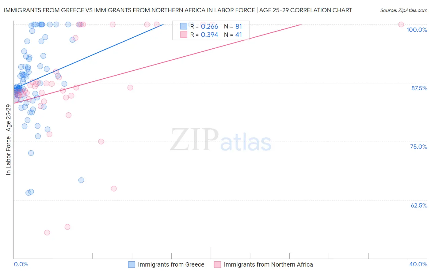 Immigrants from Greece vs Immigrants from Northern Africa In Labor Force | Age 25-29