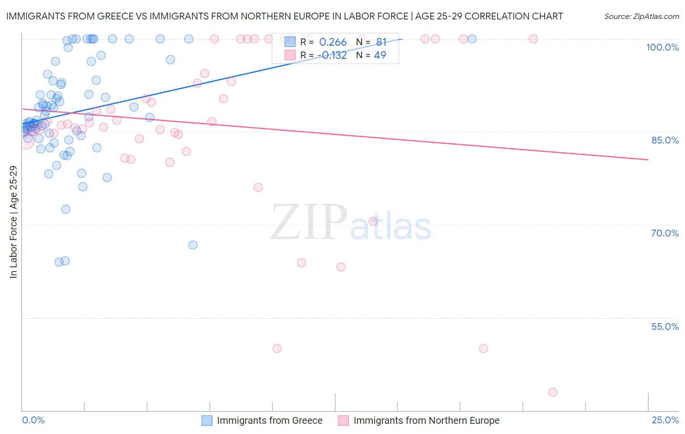 Immigrants from Greece vs Immigrants from Northern Europe In Labor Force | Age 25-29