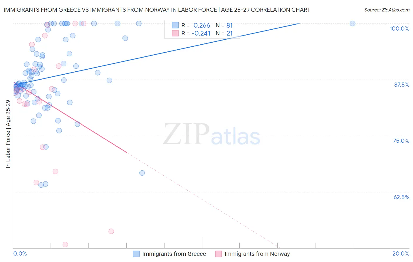 Immigrants from Greece vs Immigrants from Norway In Labor Force | Age 25-29