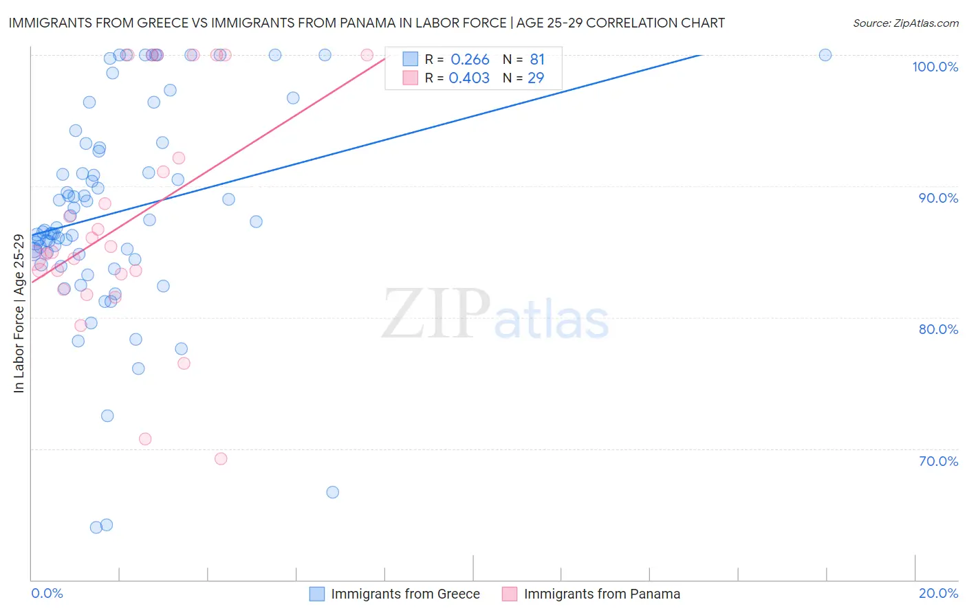 Immigrants from Greece vs Immigrants from Panama In Labor Force | Age 25-29