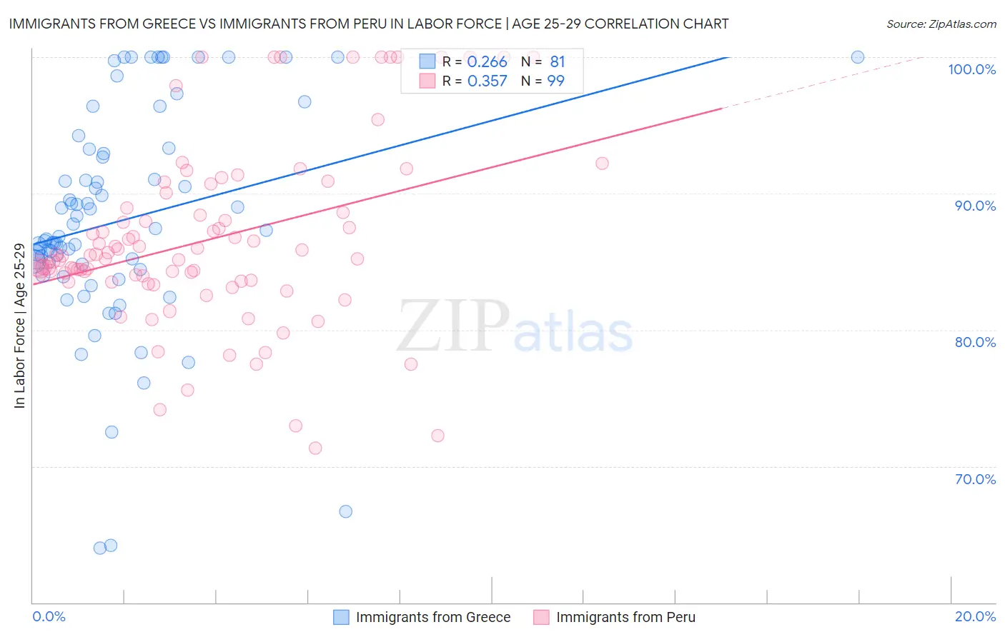 Immigrants from Greece vs Immigrants from Peru In Labor Force | Age 25-29