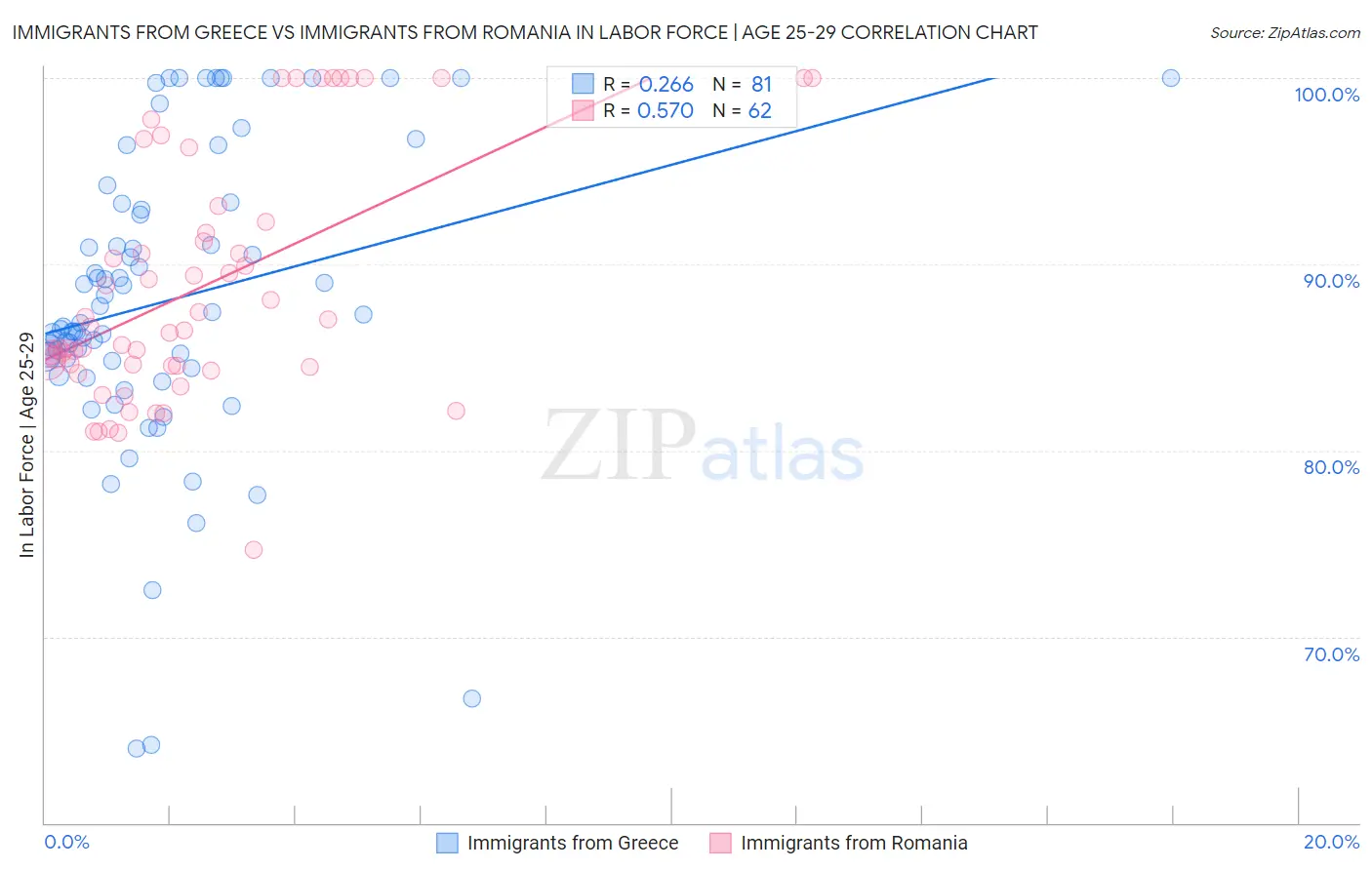 Immigrants from Greece vs Immigrants from Romania In Labor Force | Age 25-29