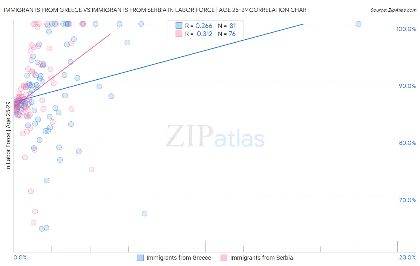 Immigrants from Greece vs Immigrants from Serbia In Labor Force | Age 25-29