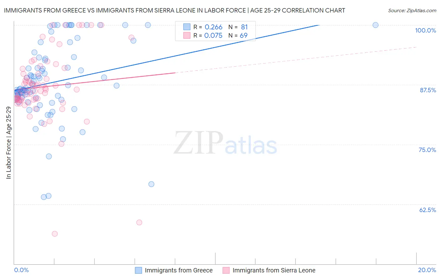 Immigrants from Greece vs Immigrants from Sierra Leone In Labor Force | Age 25-29