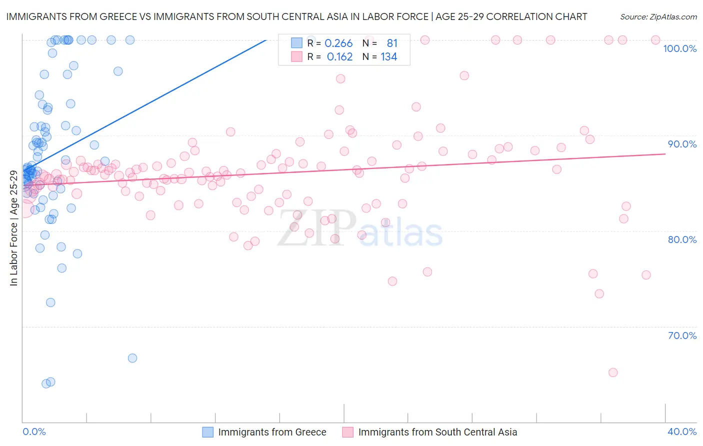 Immigrants from Greece vs Immigrants from South Central Asia In Labor Force | Age 25-29