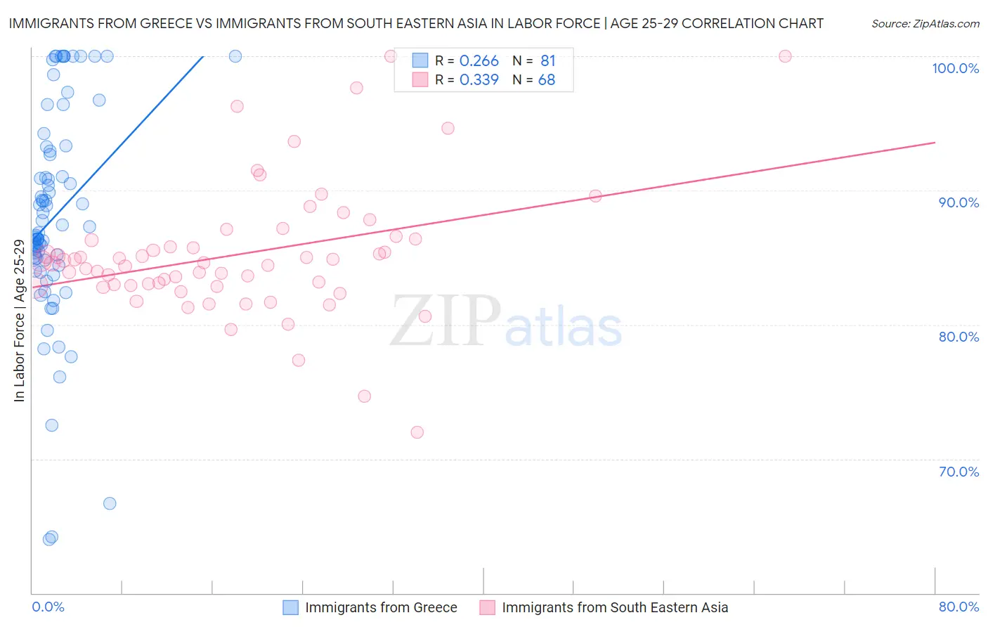 Immigrants from Greece vs Immigrants from South Eastern Asia In Labor Force | Age 25-29