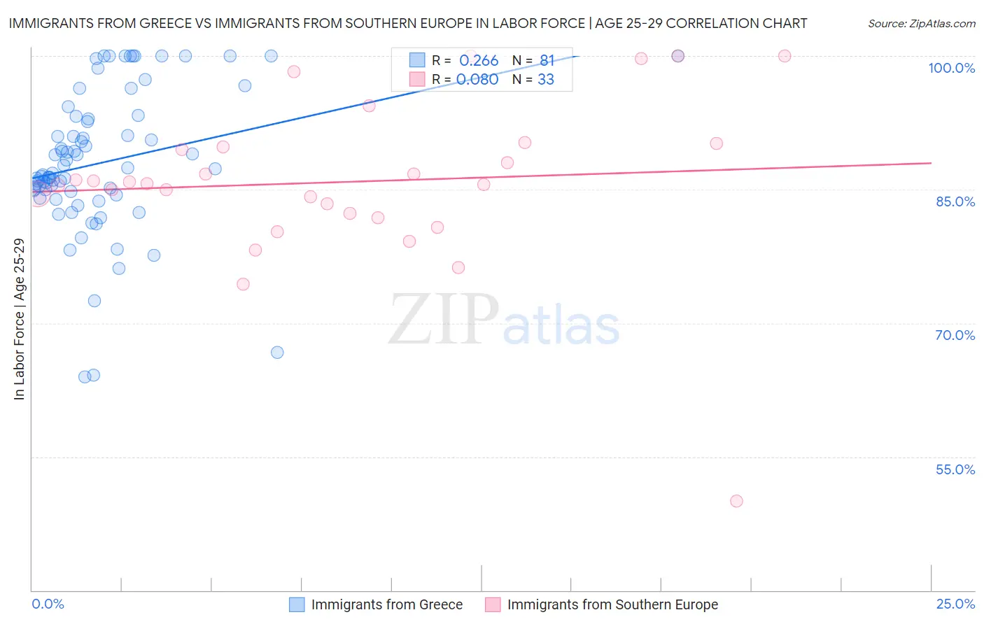 Immigrants from Greece vs Immigrants from Southern Europe In Labor Force | Age 25-29