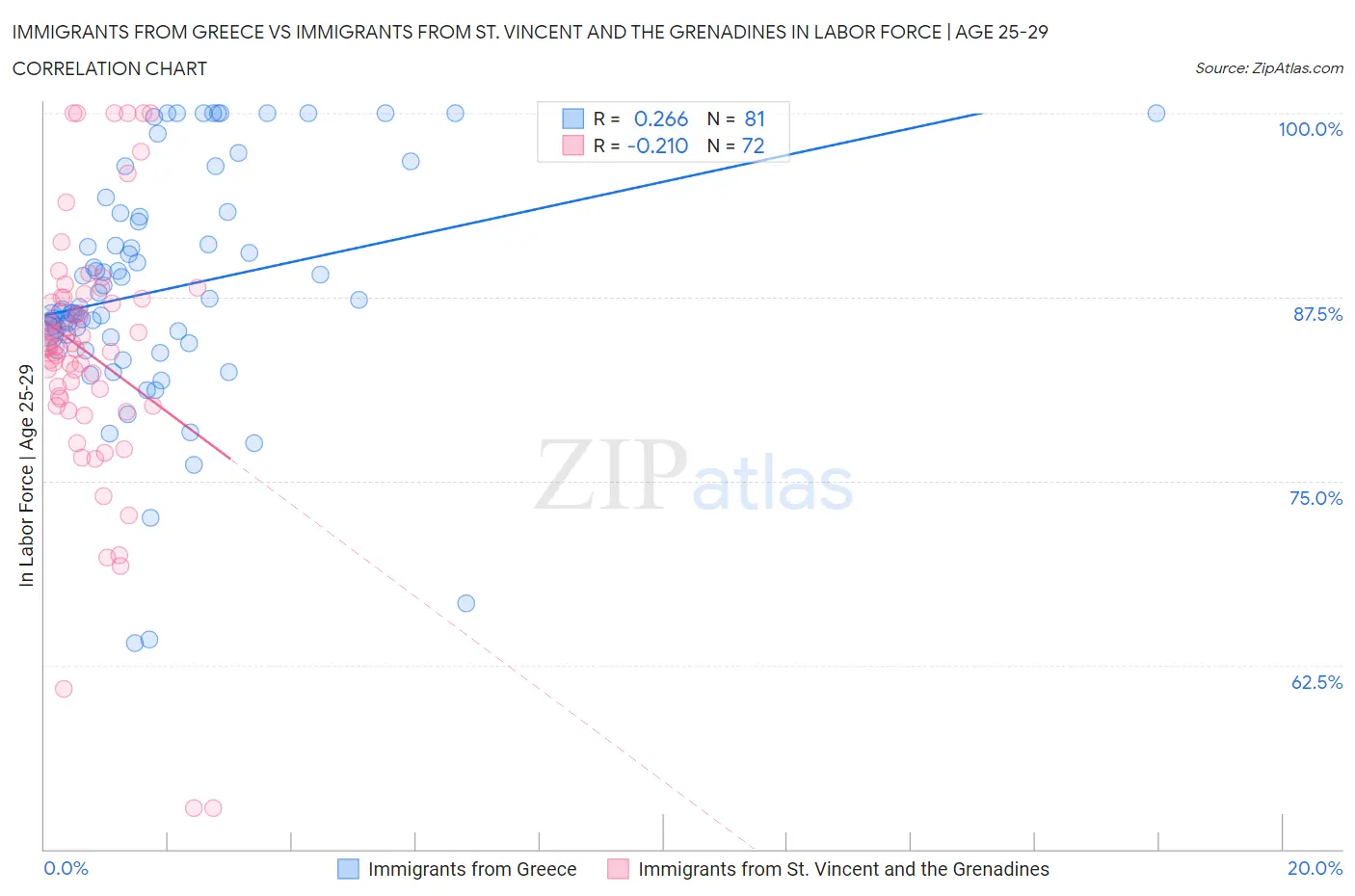 Immigrants from Greece vs Immigrants from St. Vincent and the Grenadines In Labor Force | Age 25-29